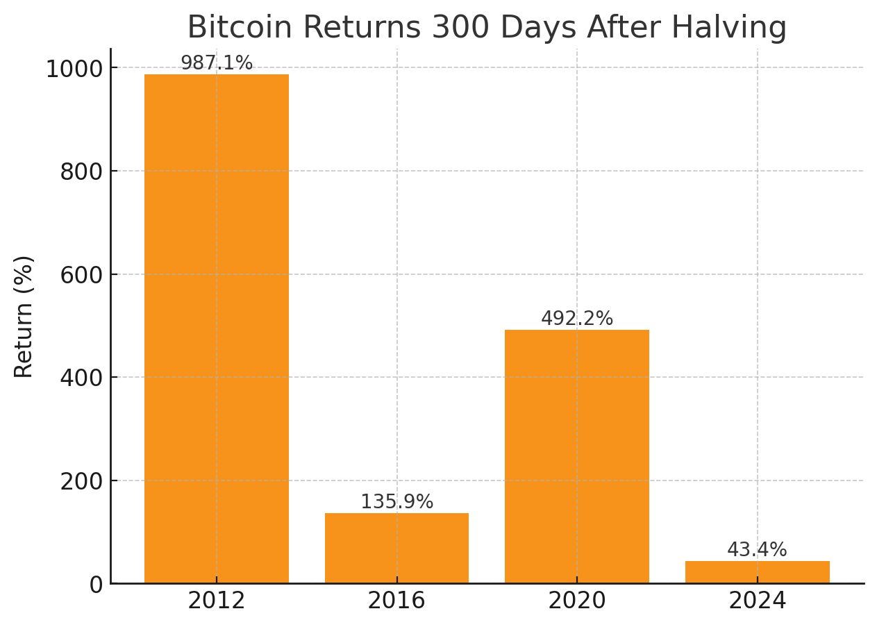Bitcoin Halving Growth Chart