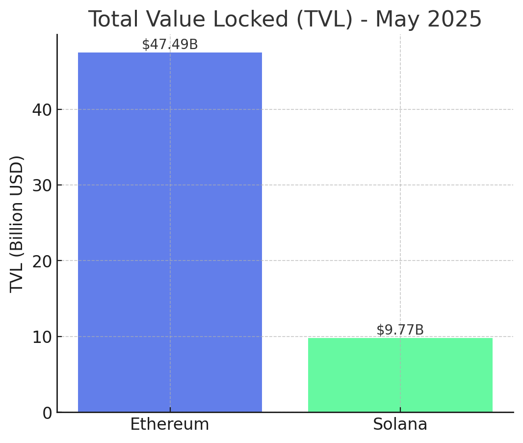 Ethereum vs Solana TVL