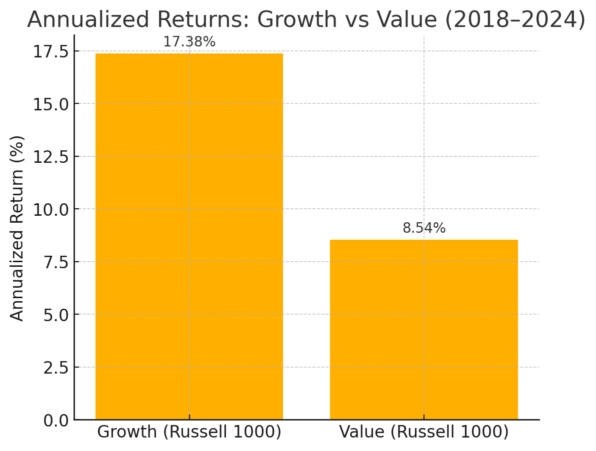 Growth vs Value Returns