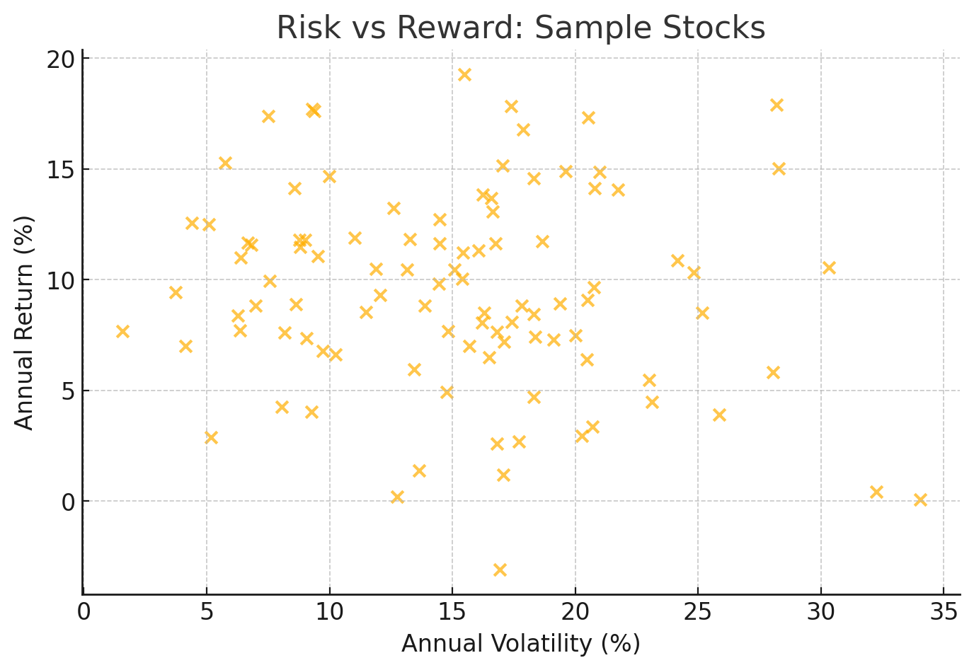 Risk vs Reward