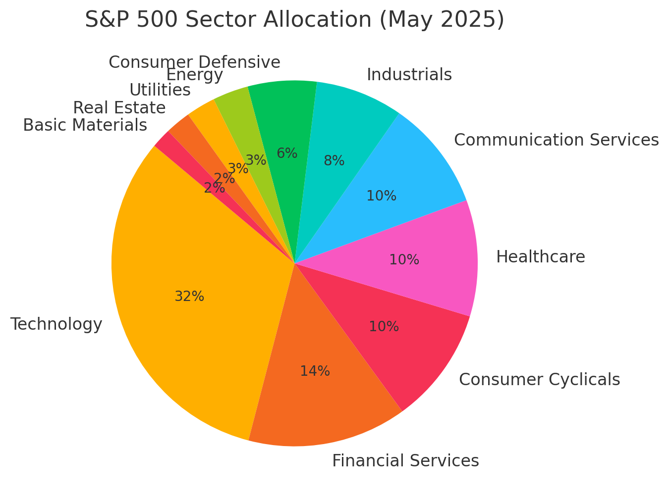 Sector Allocation